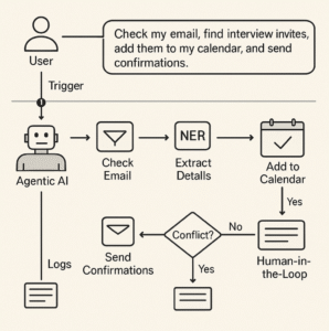 How an AI agent workflow works